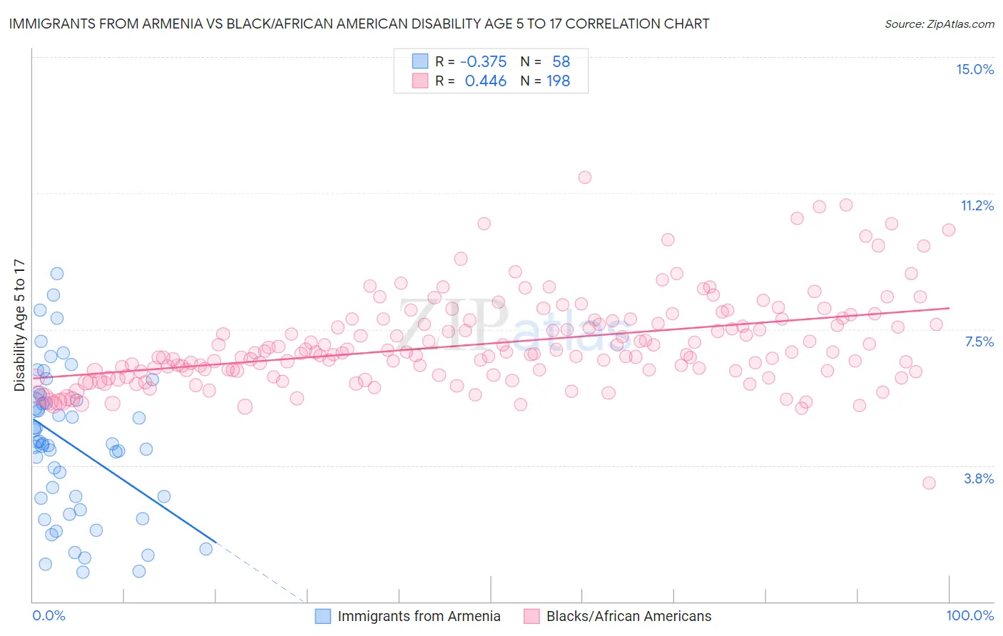 Immigrants from Armenia vs Black/African American Disability Age 5 to 17