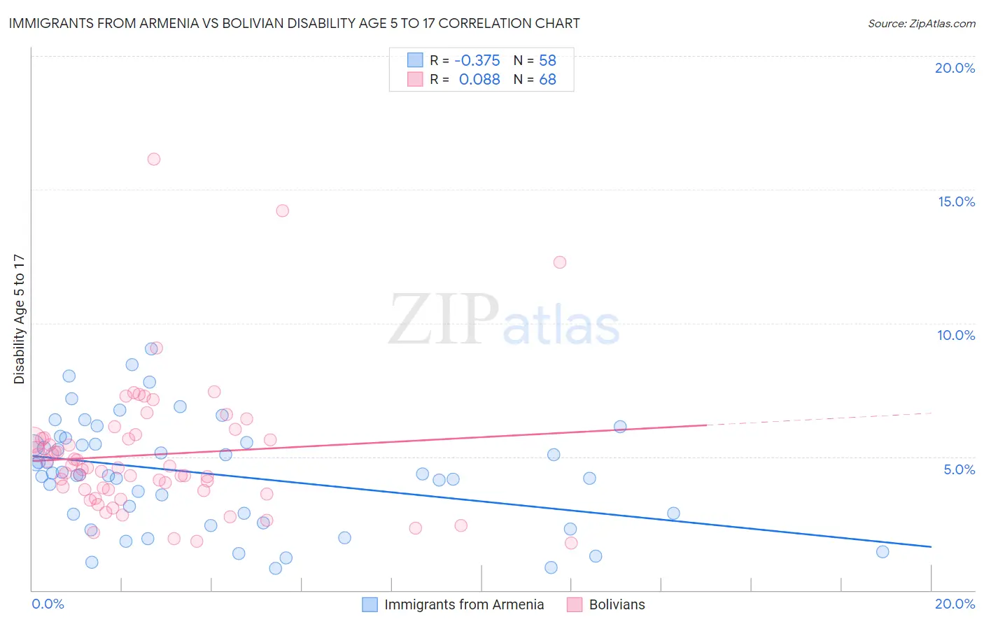 Immigrants from Armenia vs Bolivian Disability Age 5 to 17