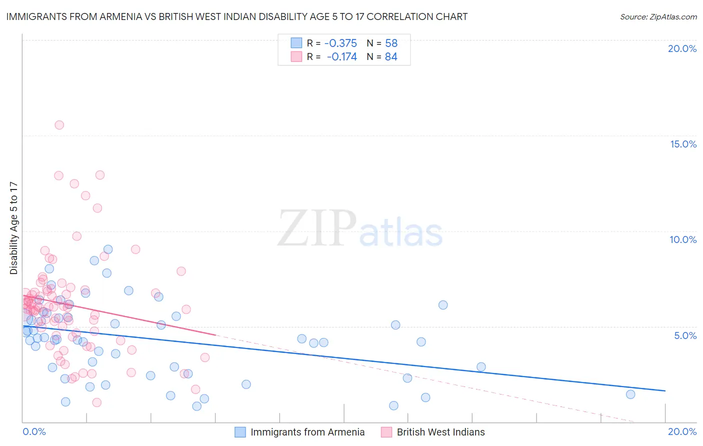 Immigrants from Armenia vs British West Indian Disability Age 5 to 17