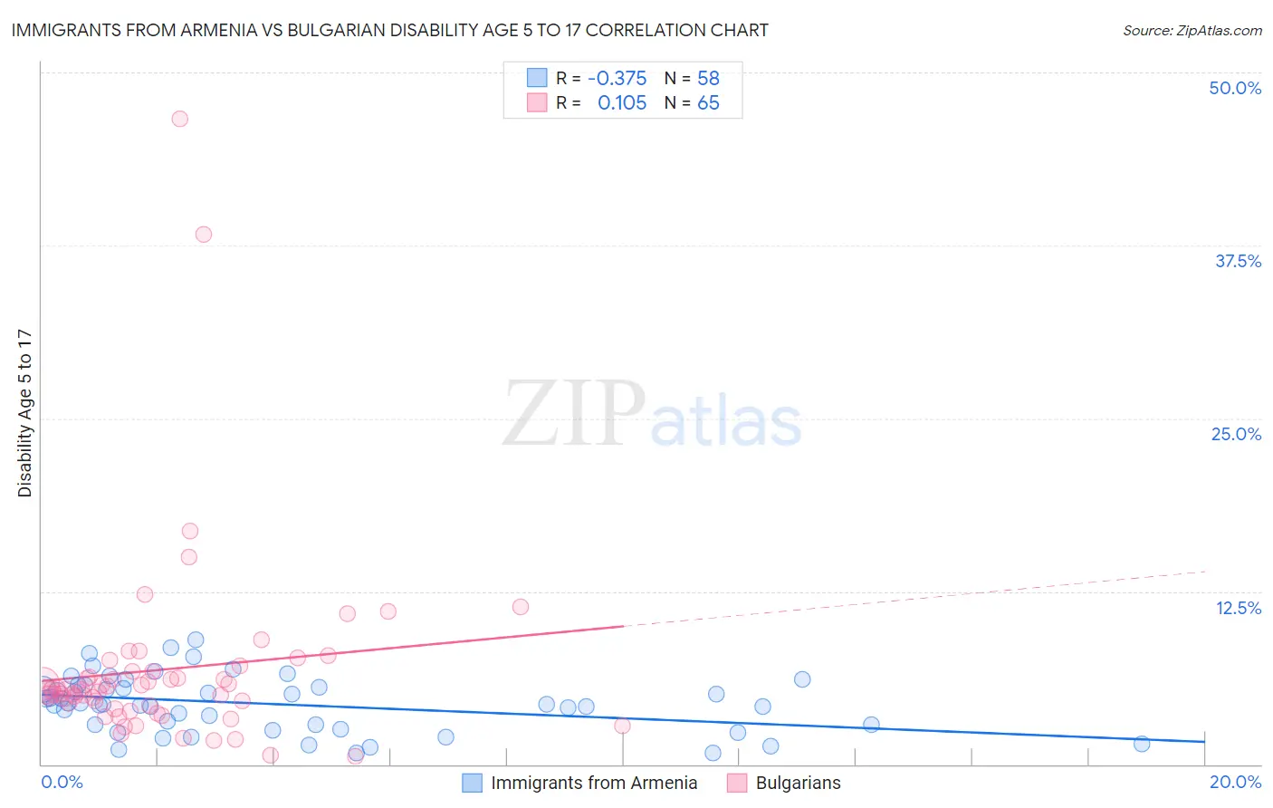 Immigrants from Armenia vs Bulgarian Disability Age 5 to 17