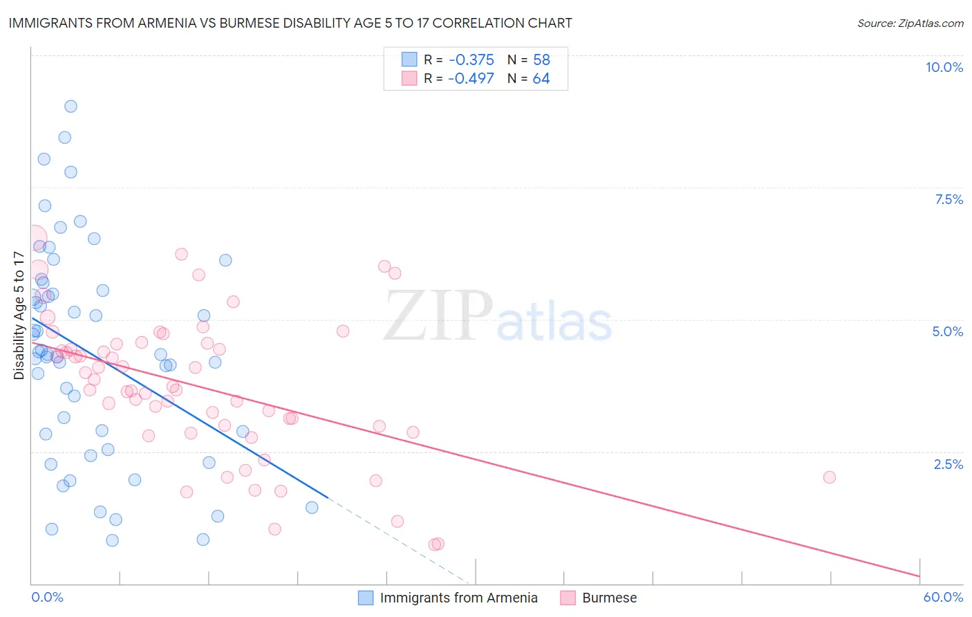 Immigrants from Armenia vs Burmese Disability Age 5 to 17