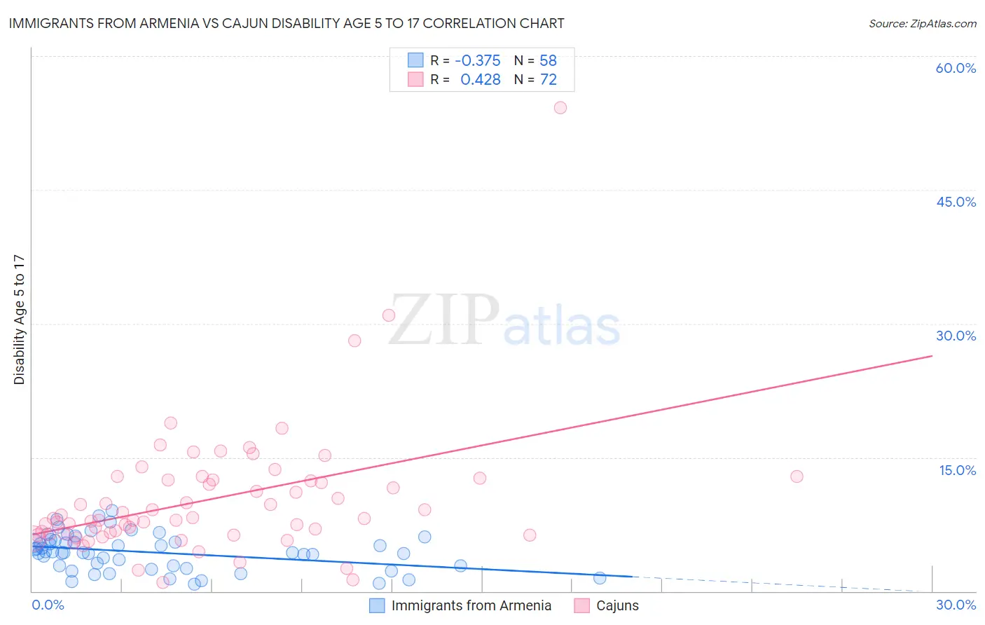 Immigrants from Armenia vs Cajun Disability Age 5 to 17