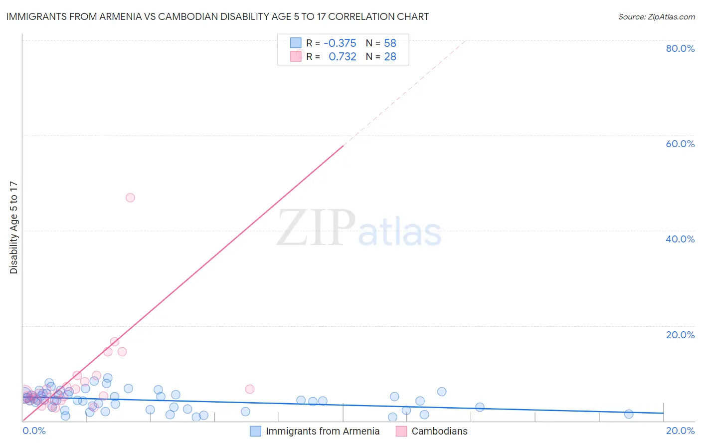 Immigrants from Armenia vs Cambodian Disability Age 5 to 17