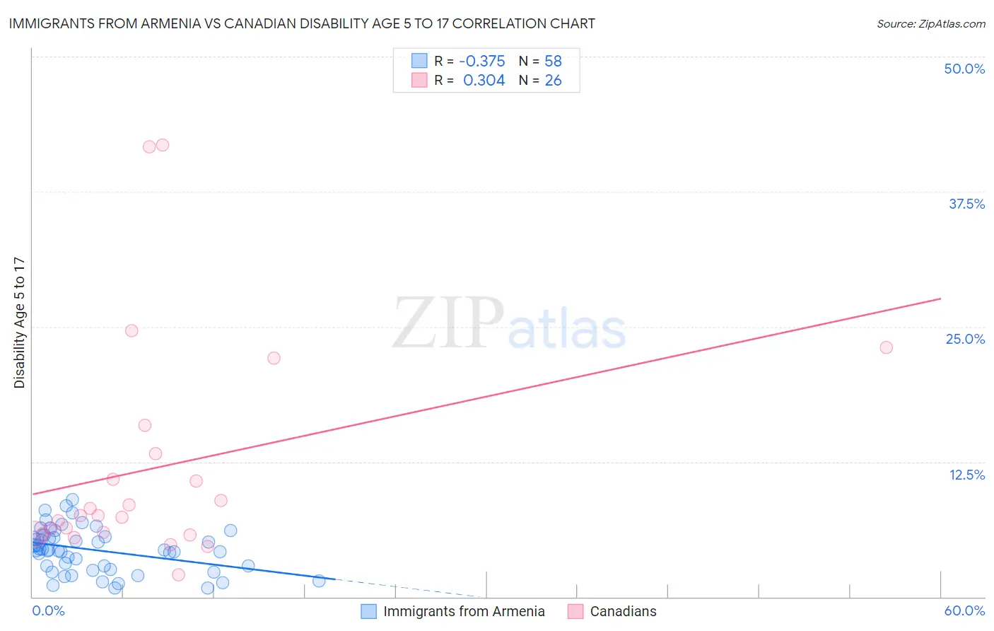 Immigrants from Armenia vs Canadian Disability Age 5 to 17