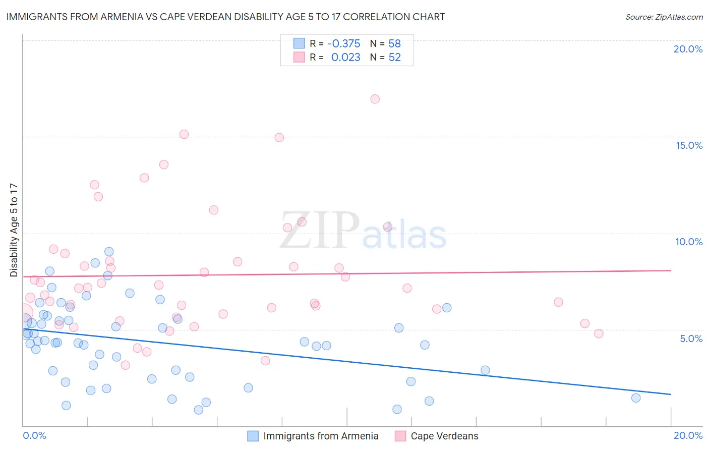Immigrants from Armenia vs Cape Verdean Disability Age 5 to 17