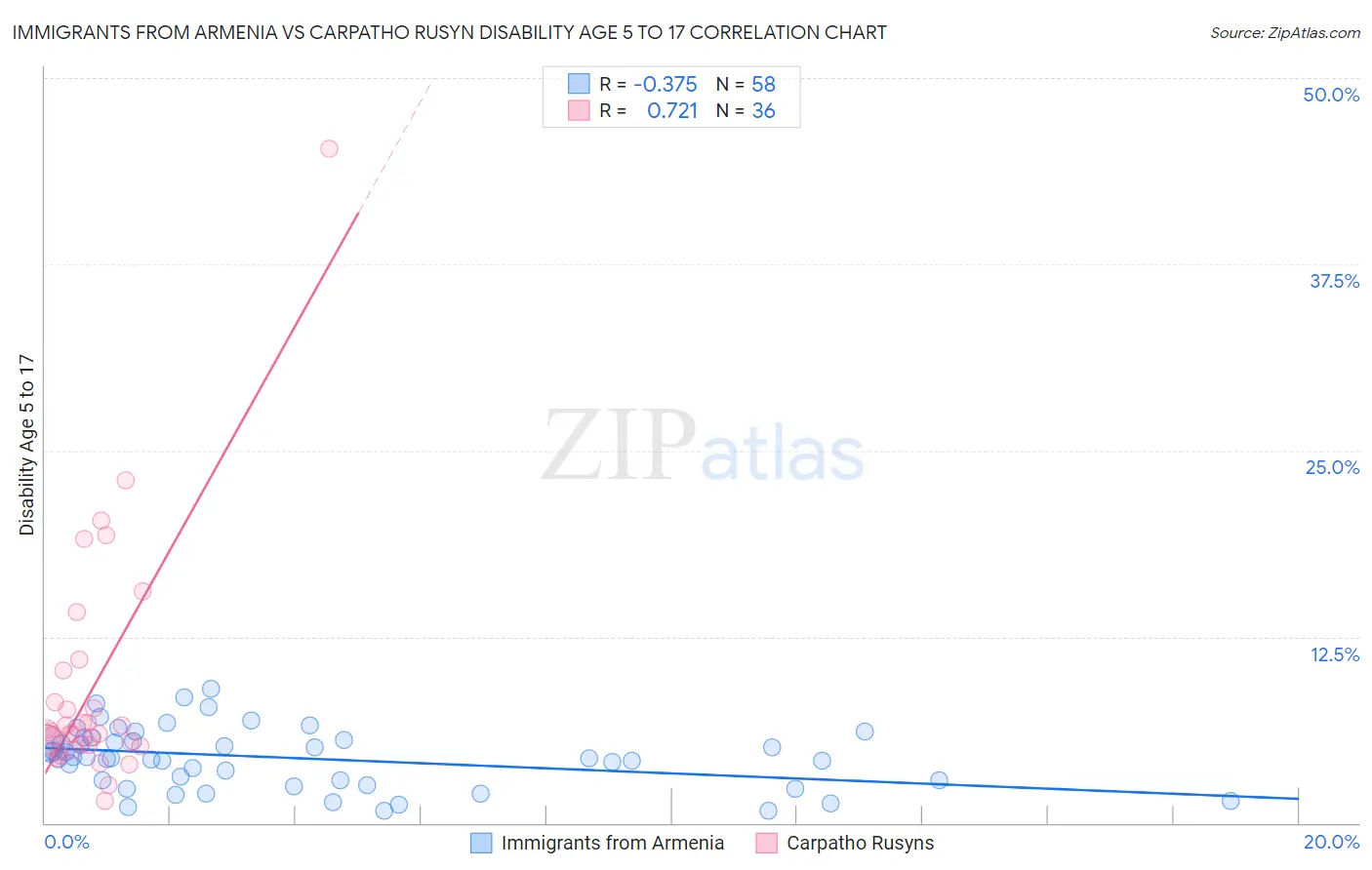 Immigrants from Armenia vs Carpatho Rusyn Disability Age 5 to 17