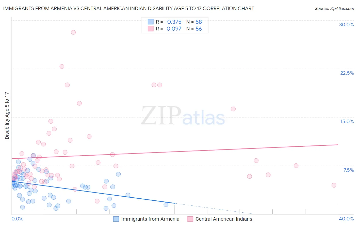 Immigrants from Armenia vs Central American Indian Disability Age 5 to 17
