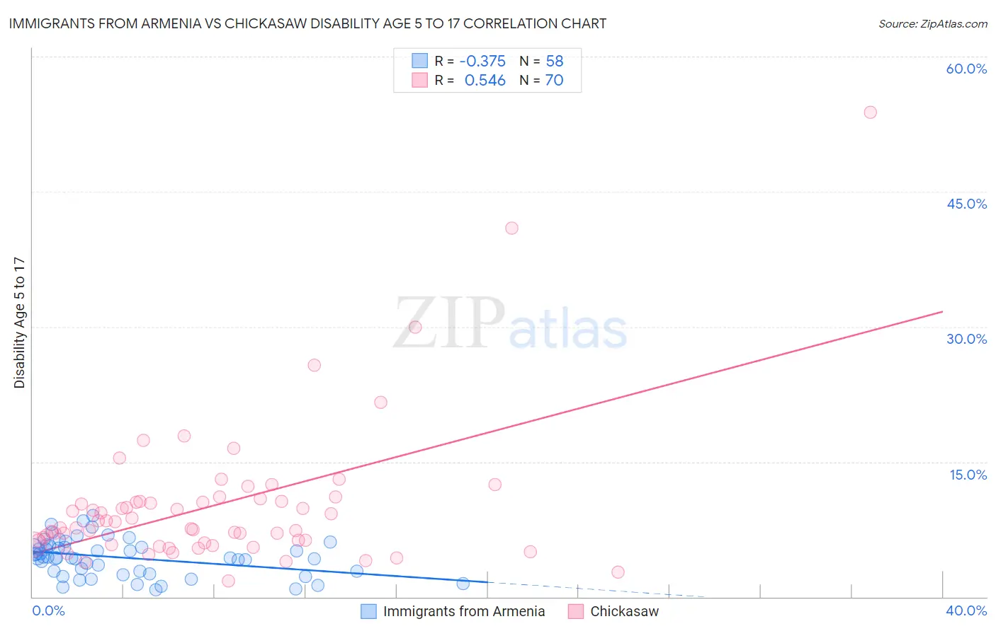 Immigrants from Armenia vs Chickasaw Disability Age 5 to 17