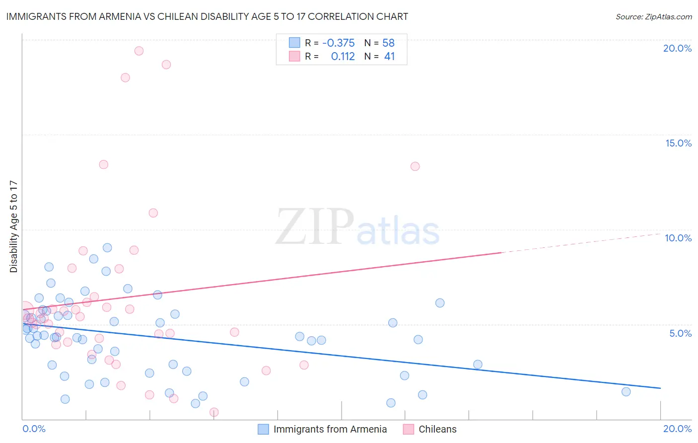 Immigrants from Armenia vs Chilean Disability Age 5 to 17