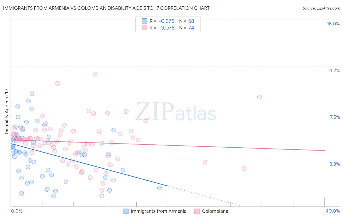 Immigrants from Armenia vs Colombian Disability Age 5 to 17