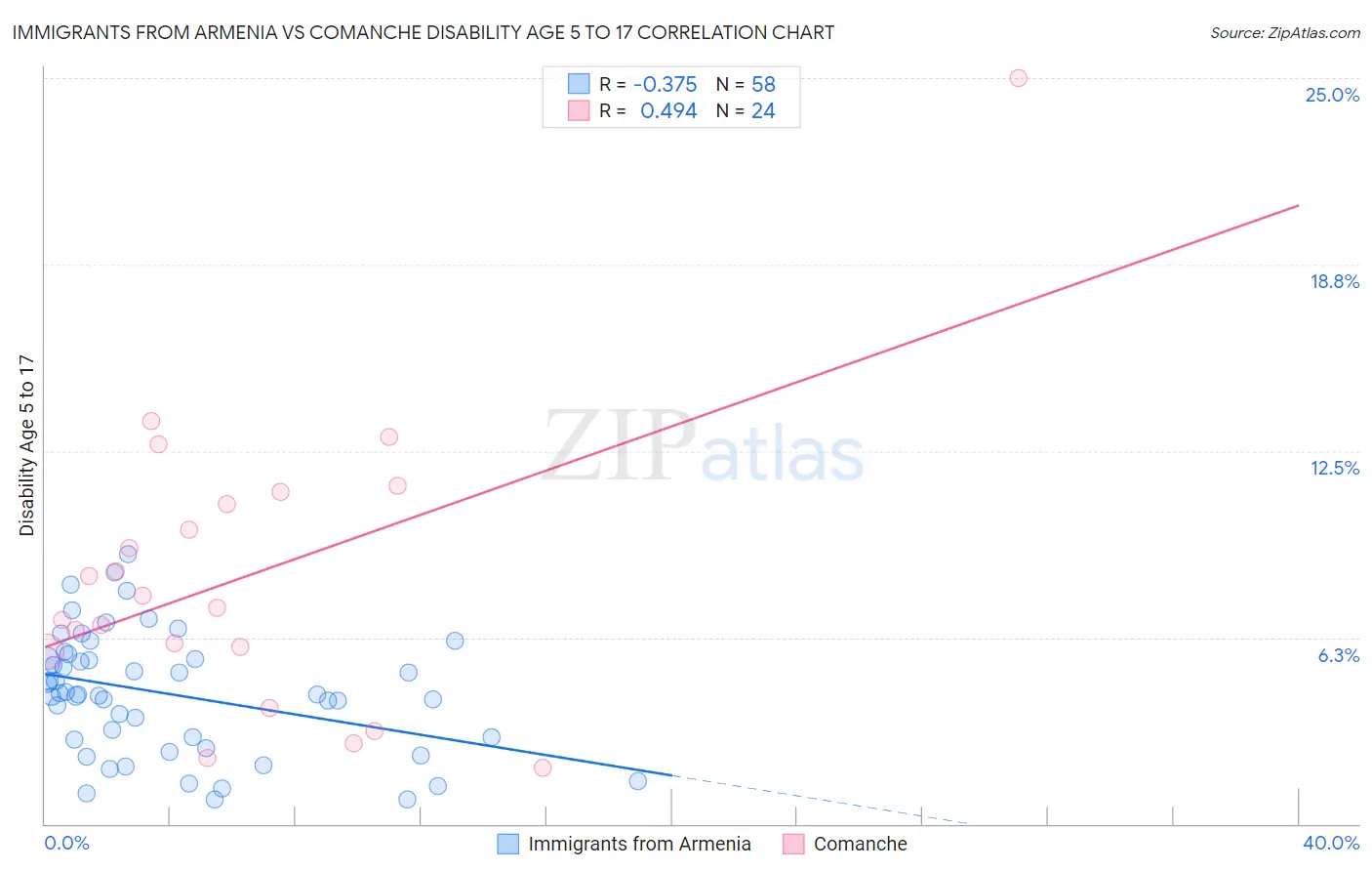 Immigrants from Armenia vs Comanche Disability Age 5 to 17