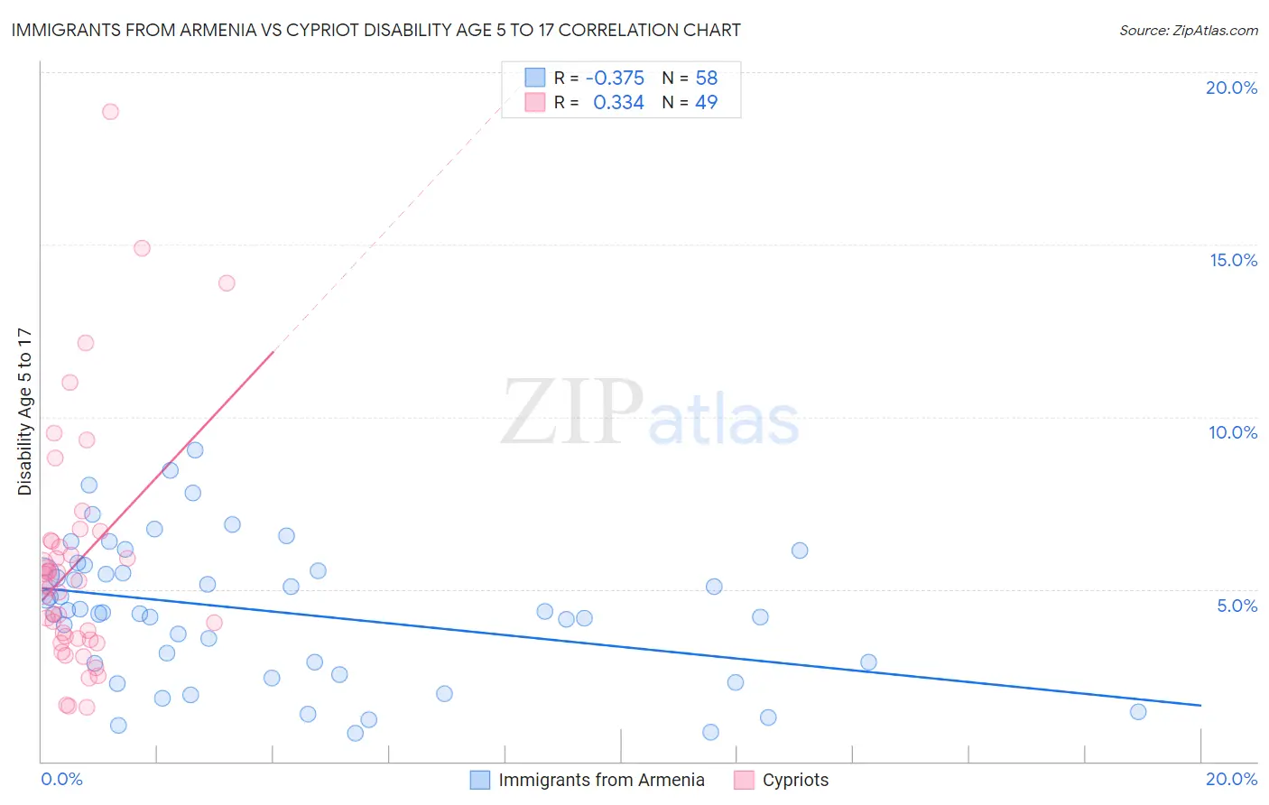 Immigrants from Armenia vs Cypriot Disability Age 5 to 17