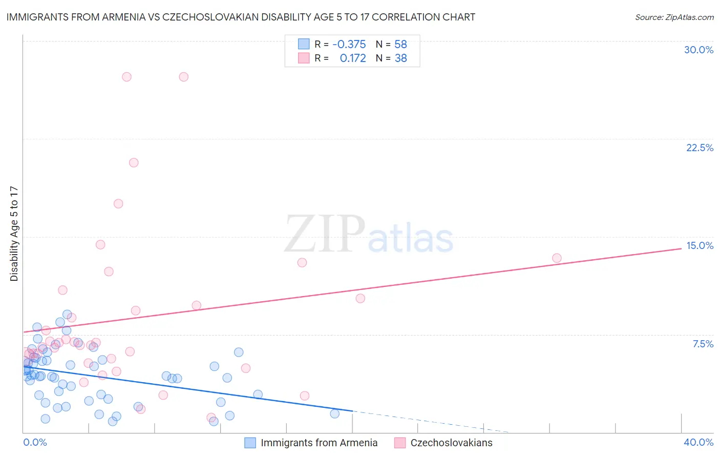 Immigrants from Armenia vs Czechoslovakian Disability Age 5 to 17