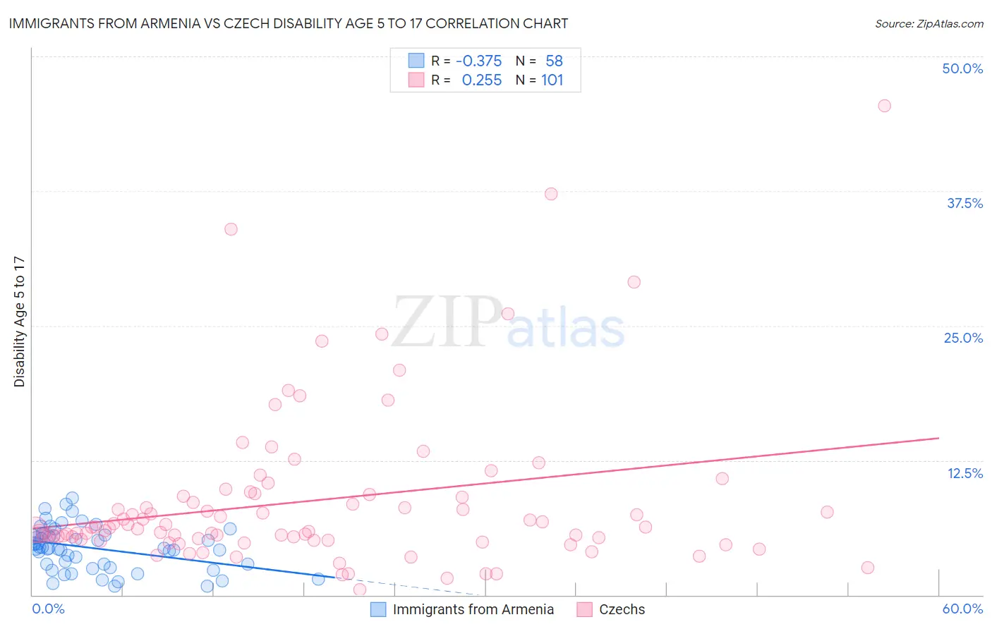 Immigrants from Armenia vs Czech Disability Age 5 to 17