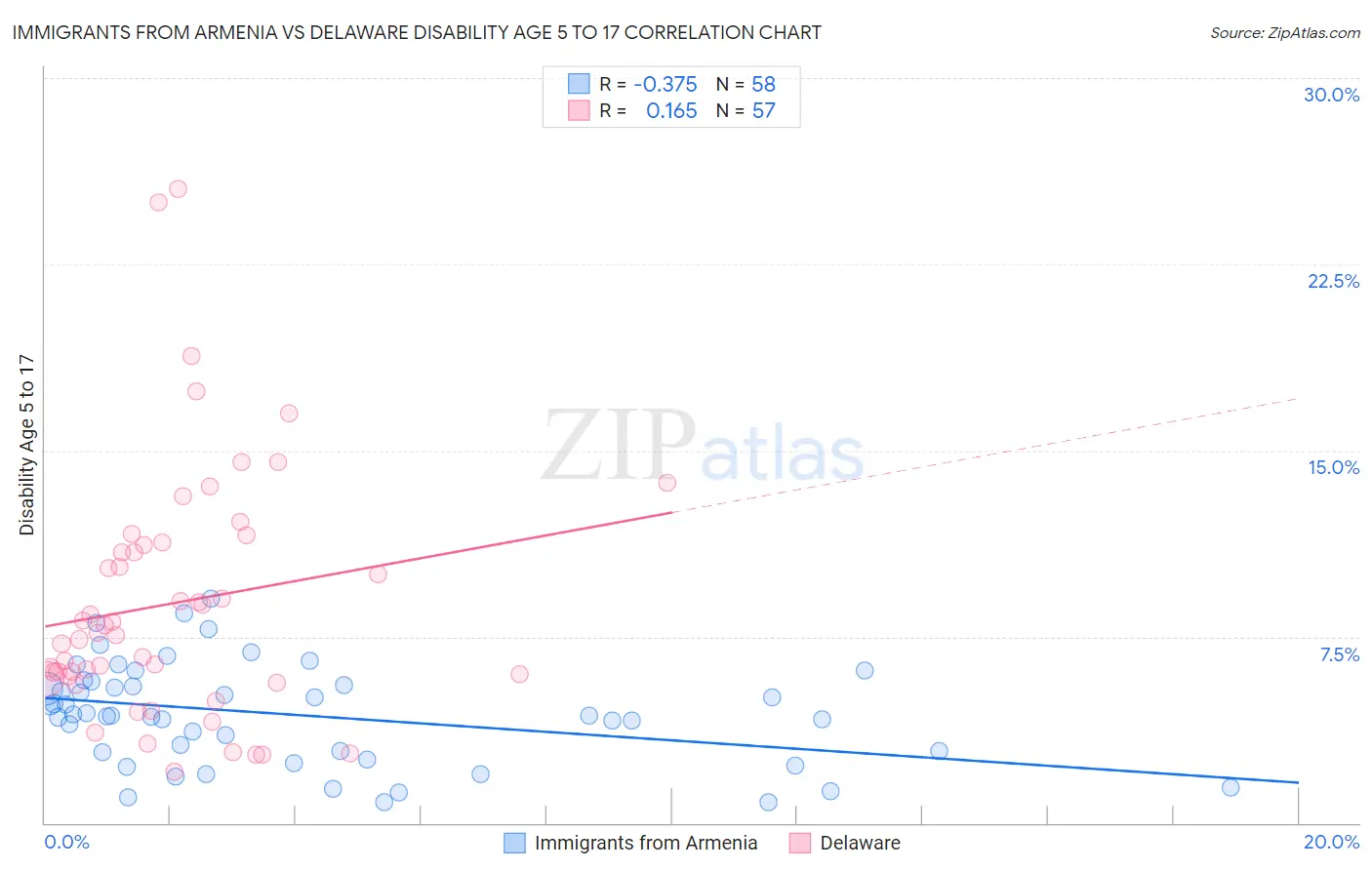 Immigrants from Armenia vs Delaware Disability Age 5 to 17