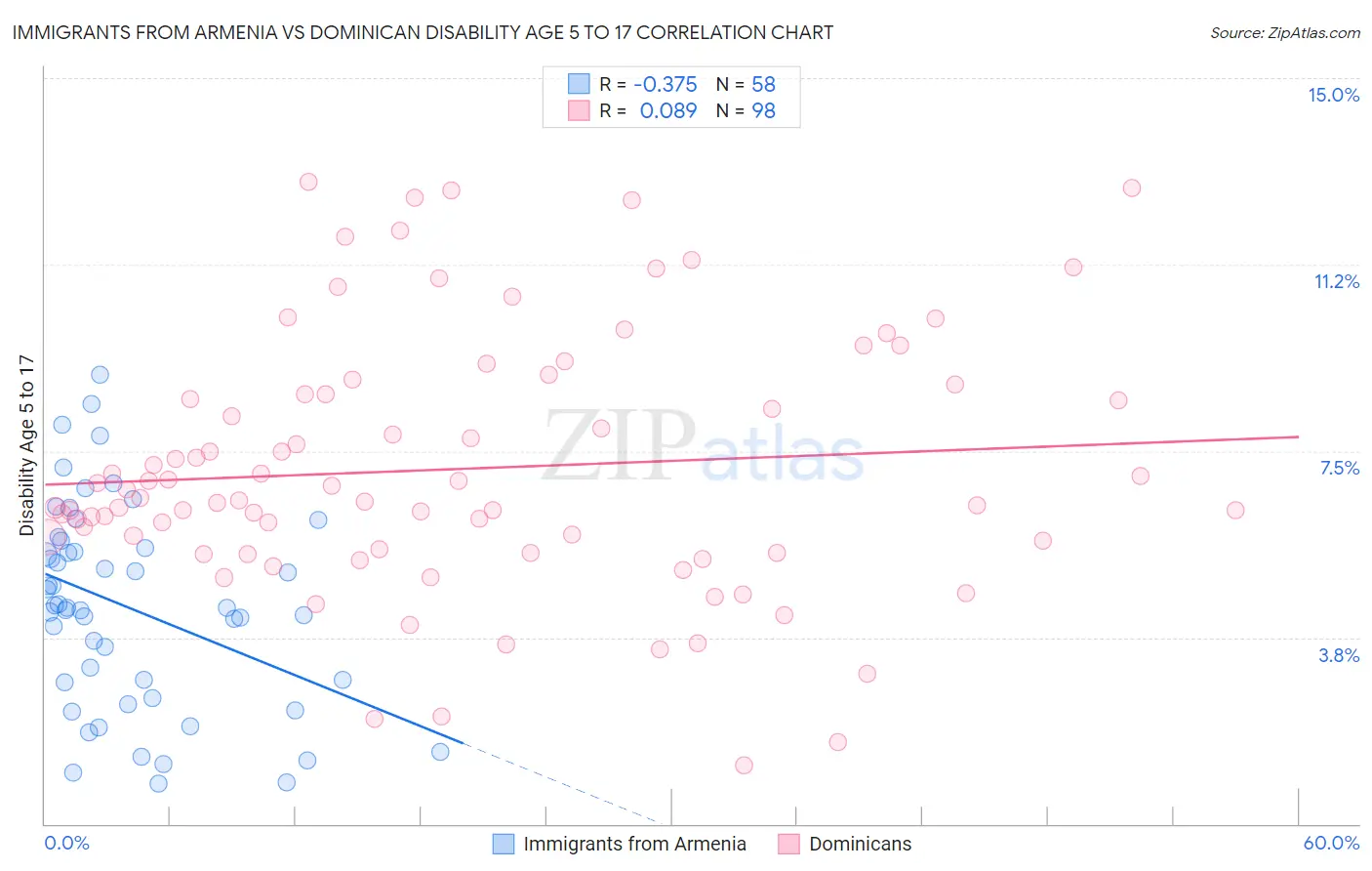 Immigrants from Armenia vs Dominican Disability Age 5 to 17