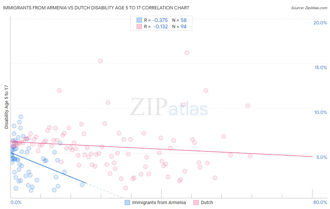 Immigrants from Armenia vs Dutch Disability Age 5 to 17