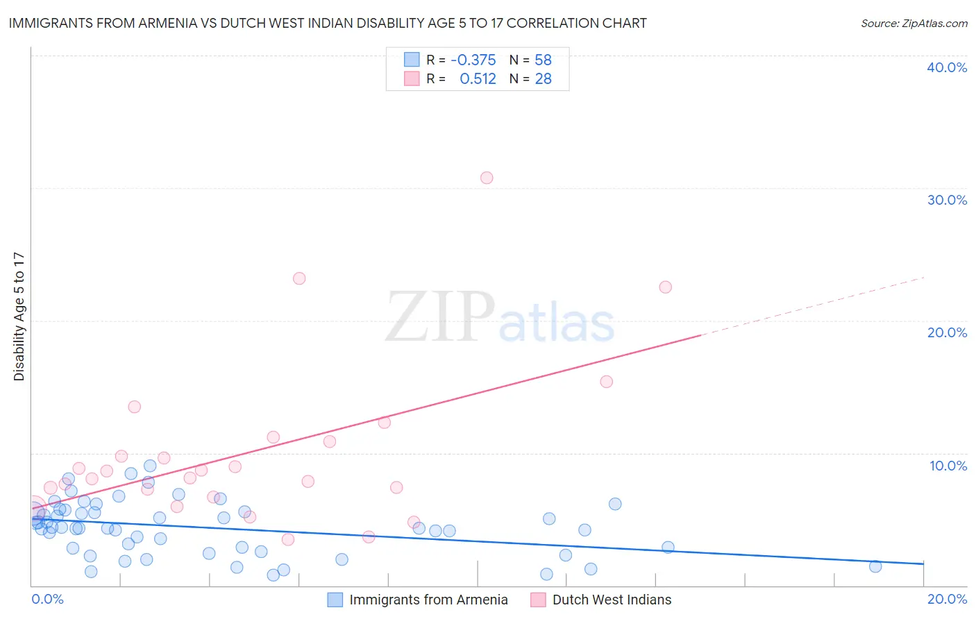 Immigrants from Armenia vs Dutch West Indian Disability Age 5 to 17
