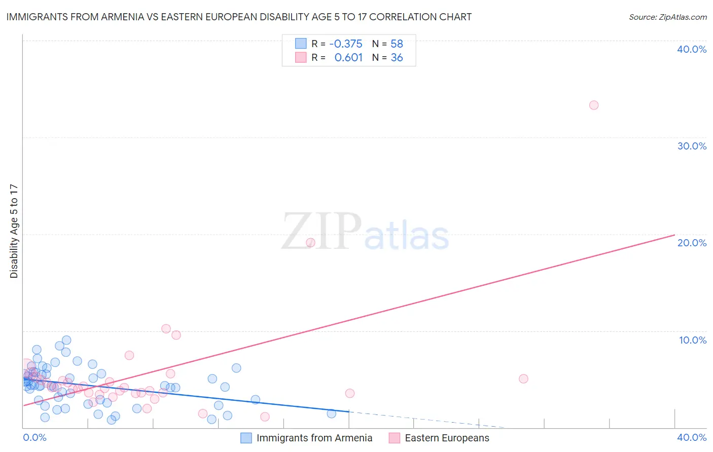 Immigrants from Armenia vs Eastern European Disability Age 5 to 17