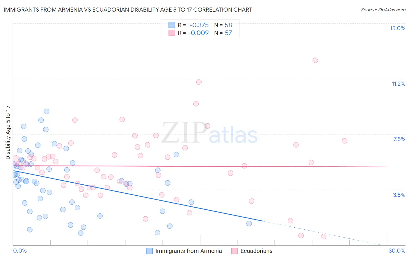 Immigrants from Armenia vs Ecuadorian Disability Age 5 to 17