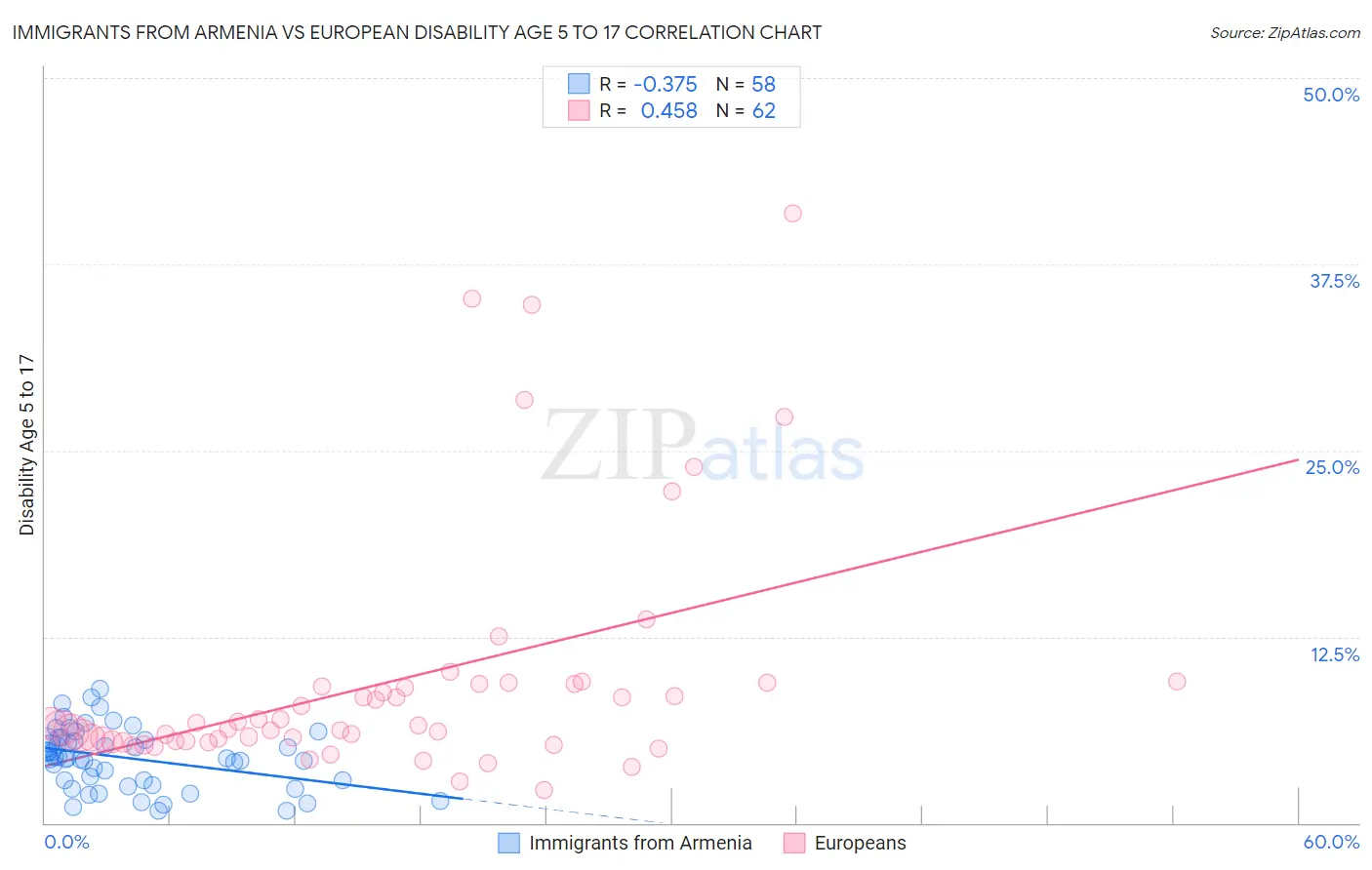 Immigrants from Armenia vs European Disability Age 5 to 17