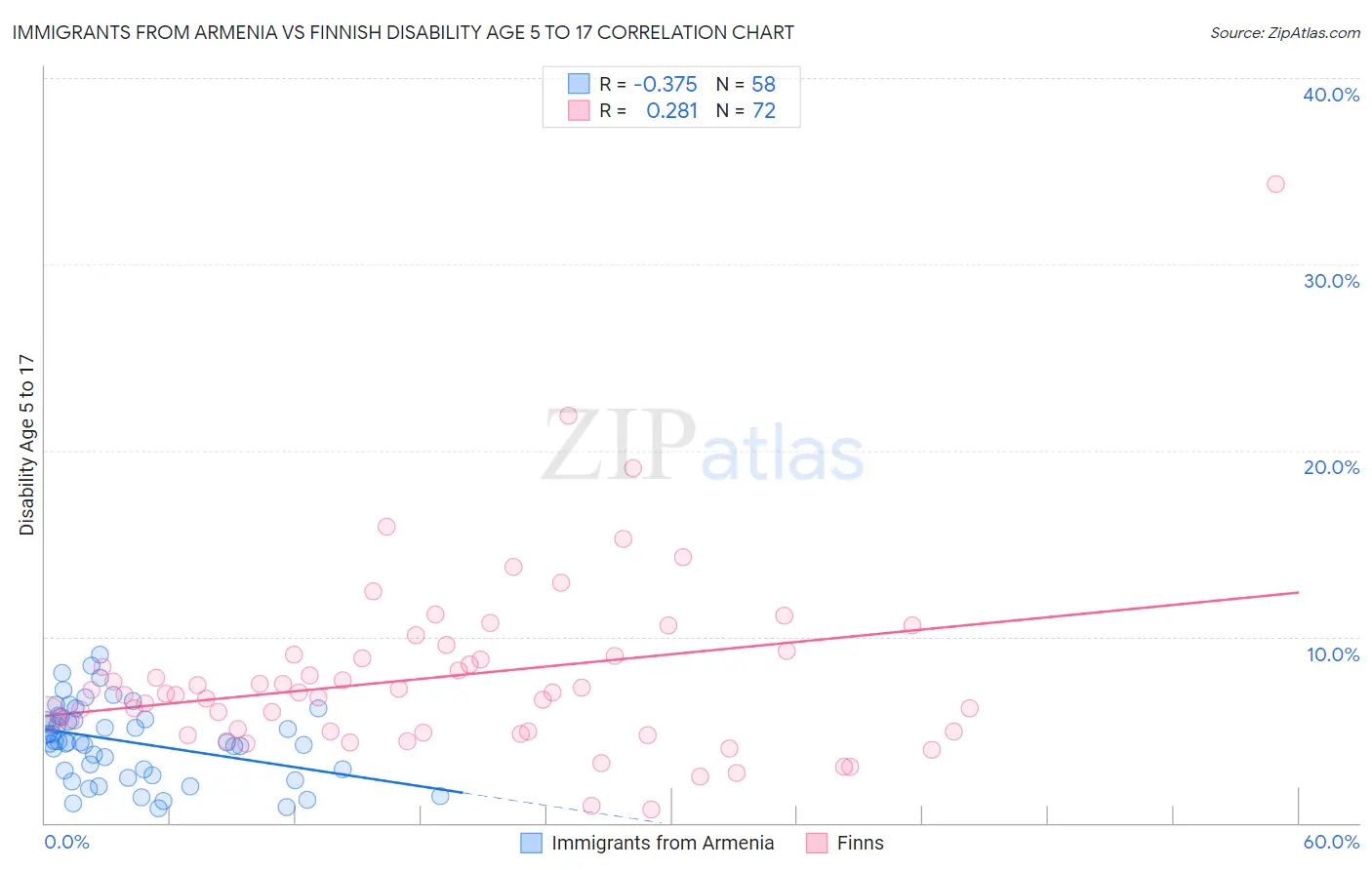 Immigrants from Armenia vs Finnish Disability Age 5 to 17