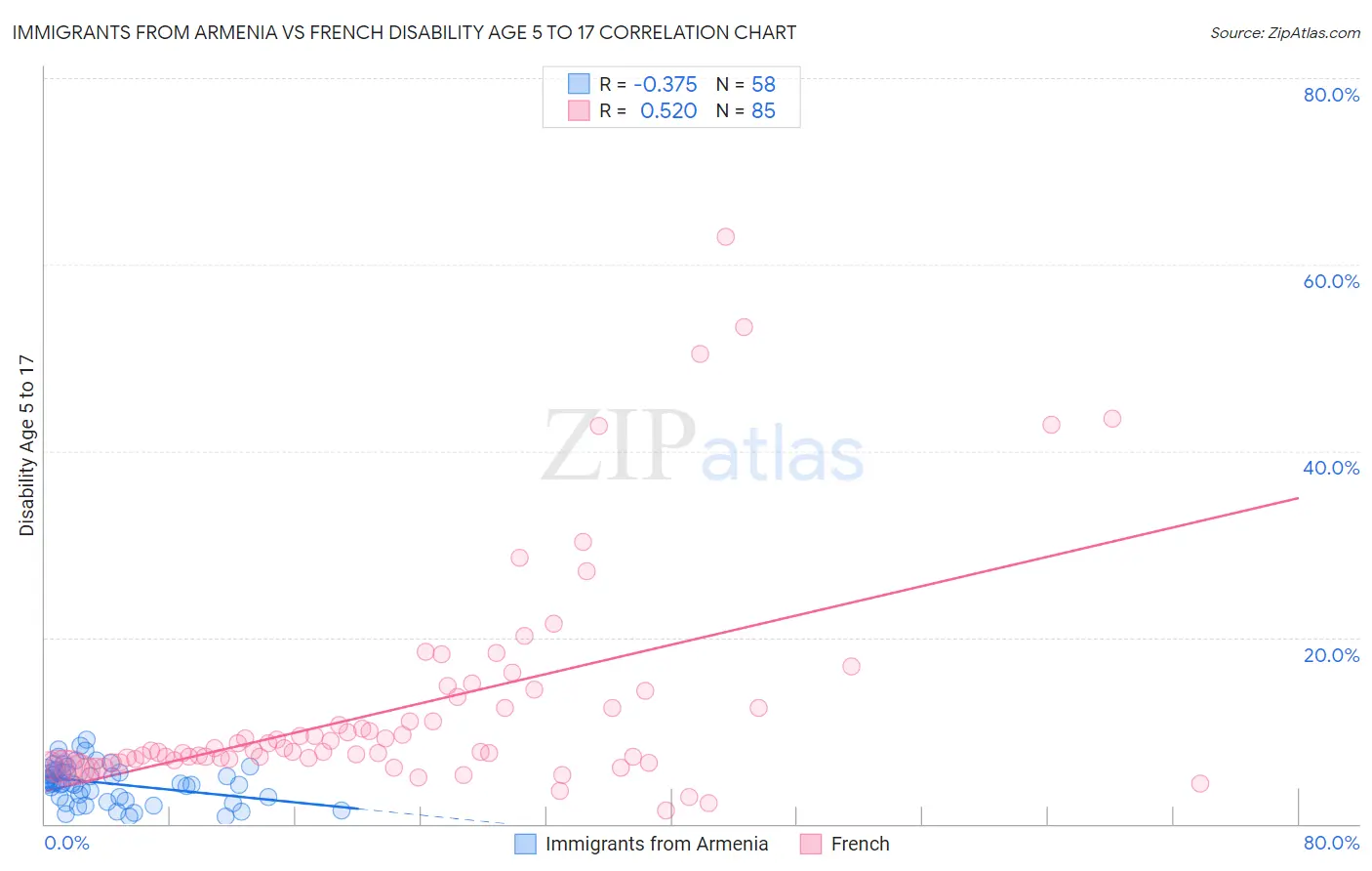 Immigrants from Armenia vs French Disability Age 5 to 17