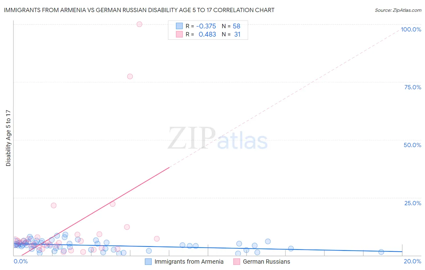 Immigrants from Armenia vs German Russian Disability Age 5 to 17