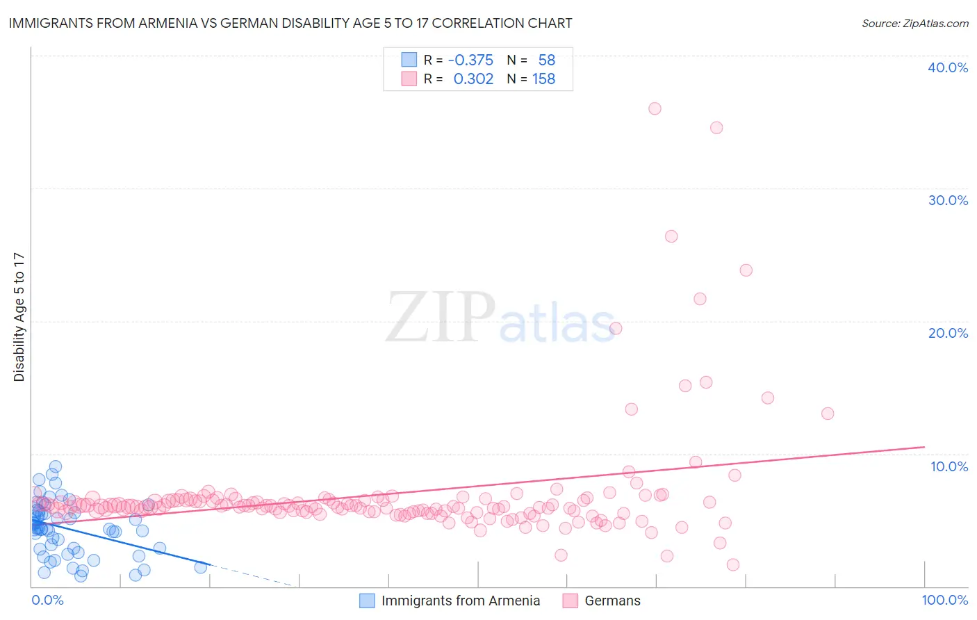 Immigrants from Armenia vs German Disability Age 5 to 17