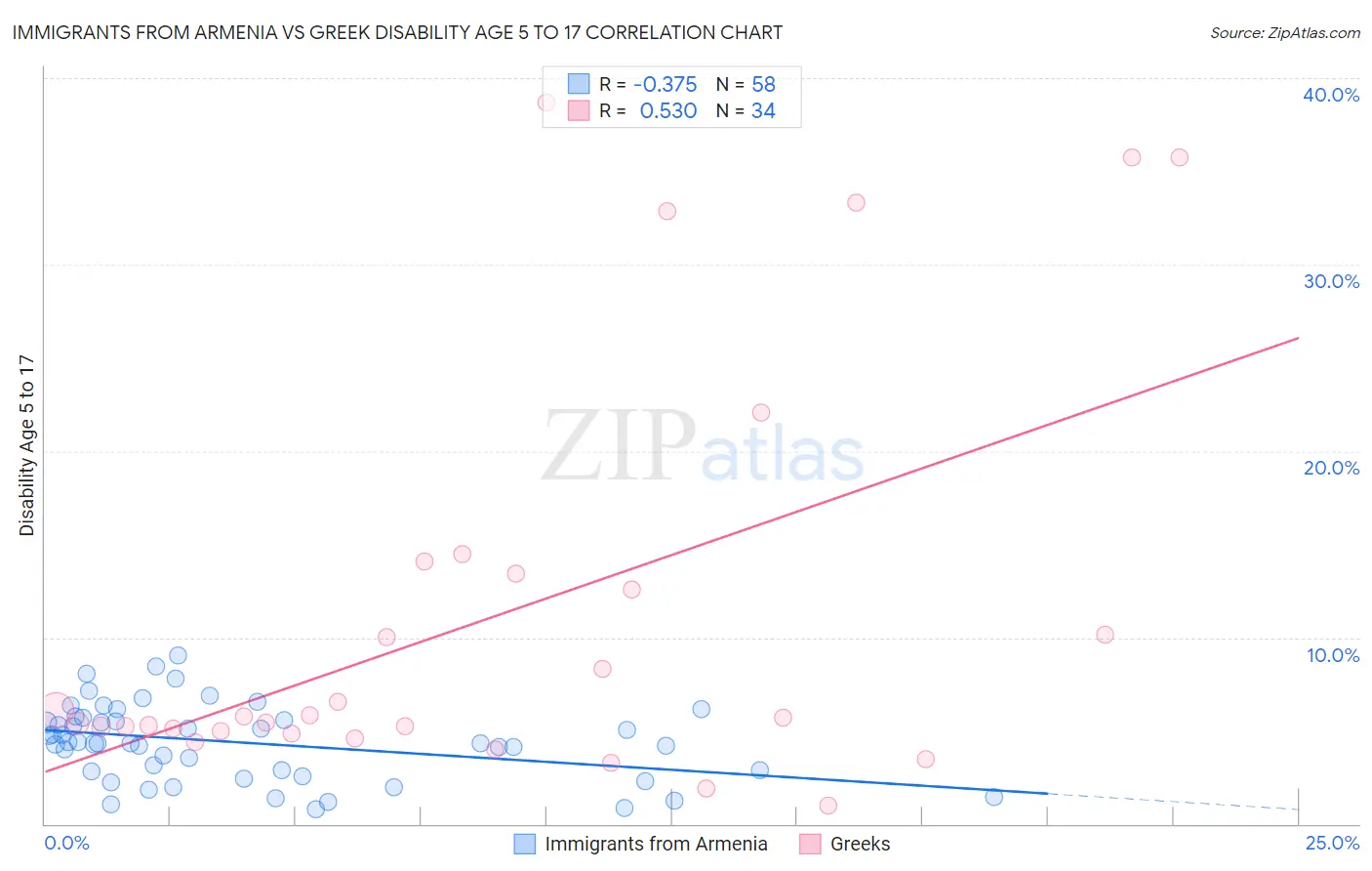 Immigrants from Armenia vs Greek Disability Age 5 to 17