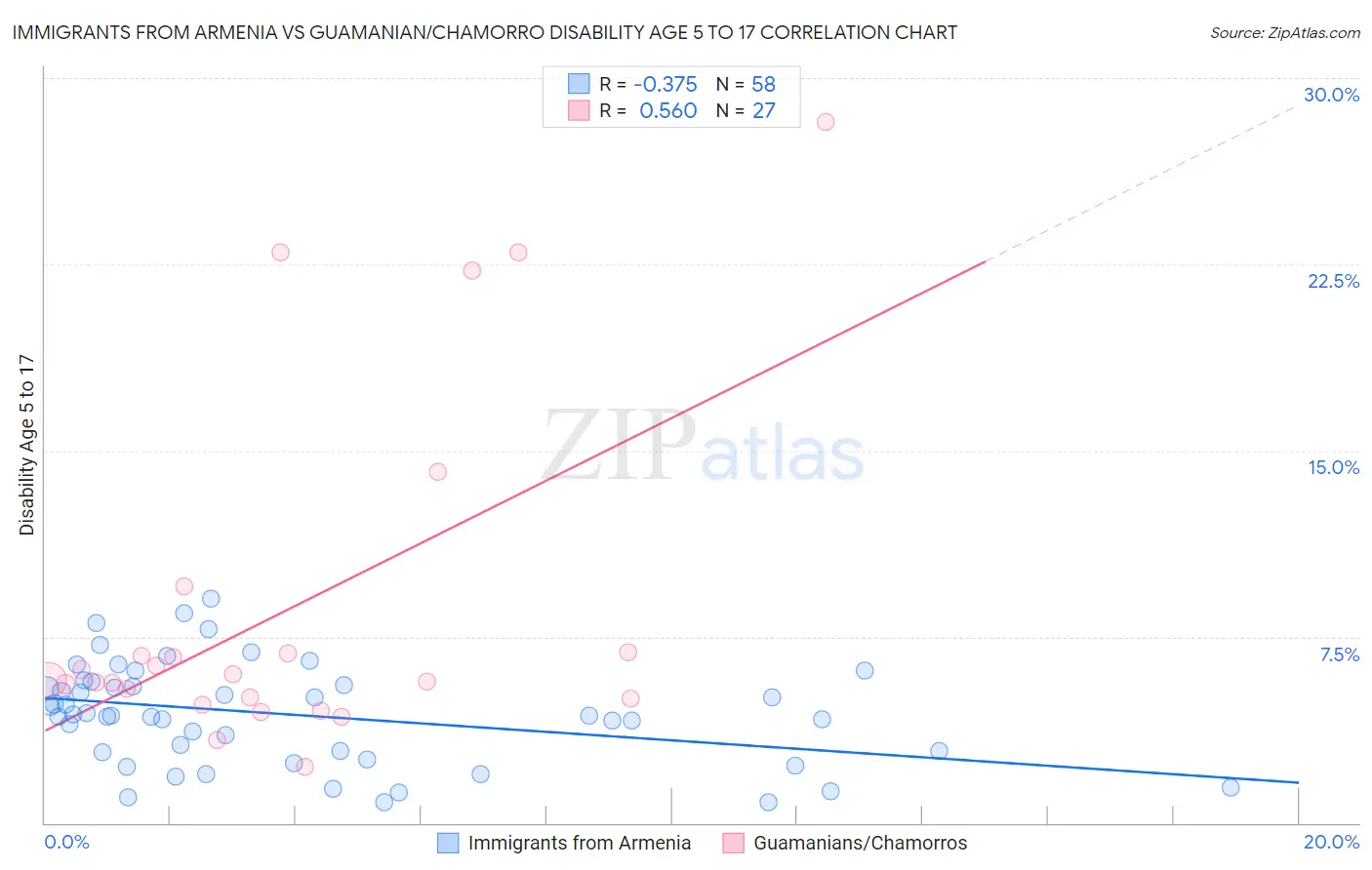 Immigrants from Armenia vs Guamanian/Chamorro Disability Age 5 to 17
