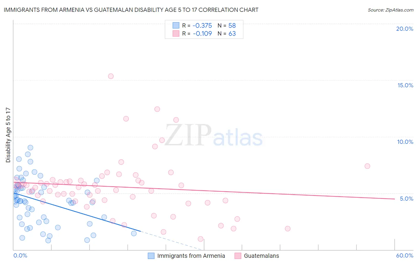 Immigrants from Armenia vs Guatemalan Disability Age 5 to 17