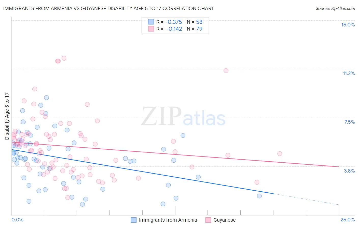 Immigrants from Armenia vs Guyanese Disability Age 5 to 17