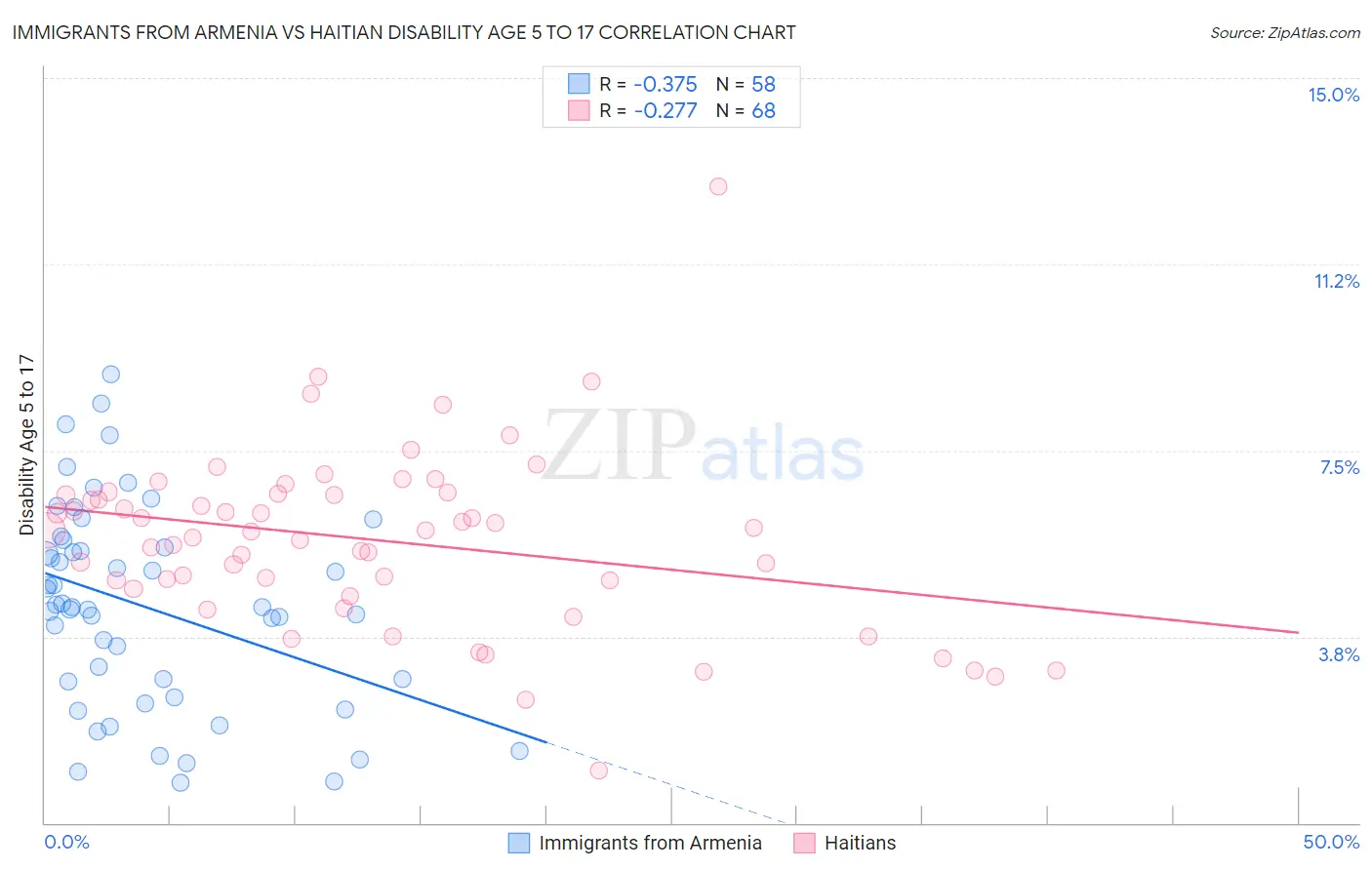 Immigrants from Armenia vs Haitian Disability Age 5 to 17