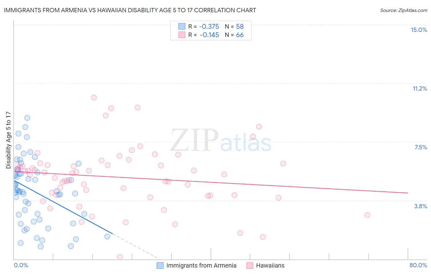 Immigrants from Armenia vs Hawaiian Disability Age 5 to 17