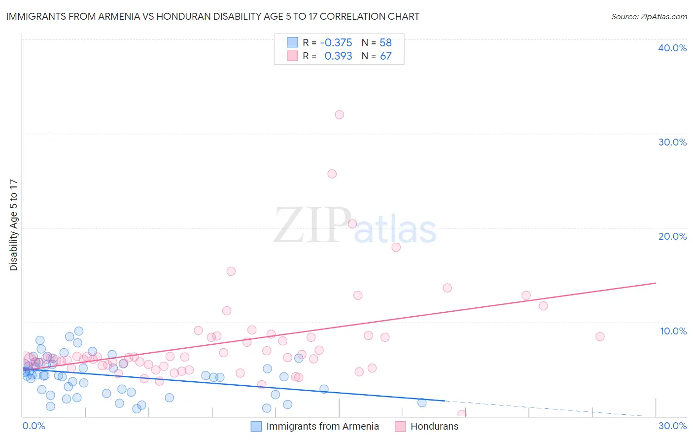 Immigrants from Armenia vs Honduran Disability Age 5 to 17