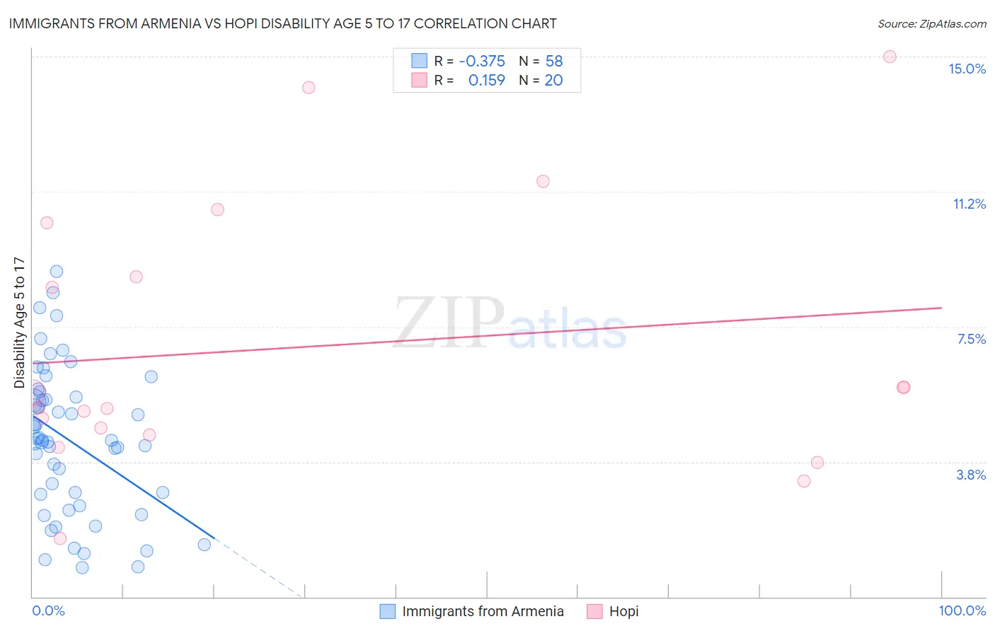 Immigrants from Armenia vs Hopi Disability Age 5 to 17