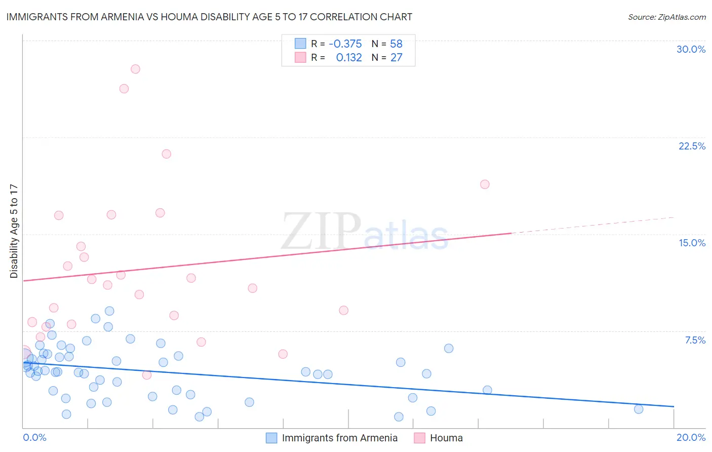 Immigrants from Armenia vs Houma Disability Age 5 to 17