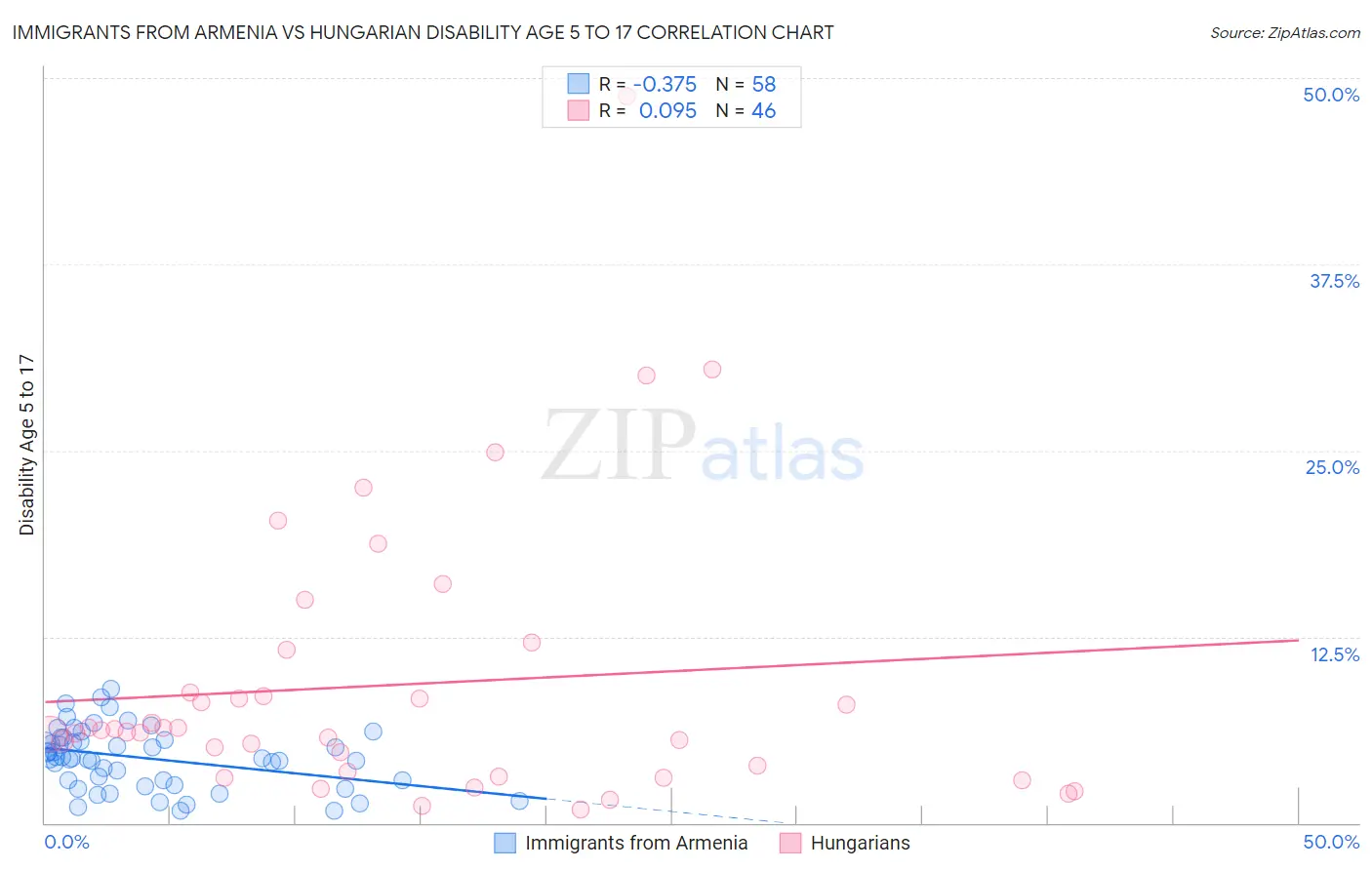 Immigrants from Armenia vs Hungarian Disability Age 5 to 17