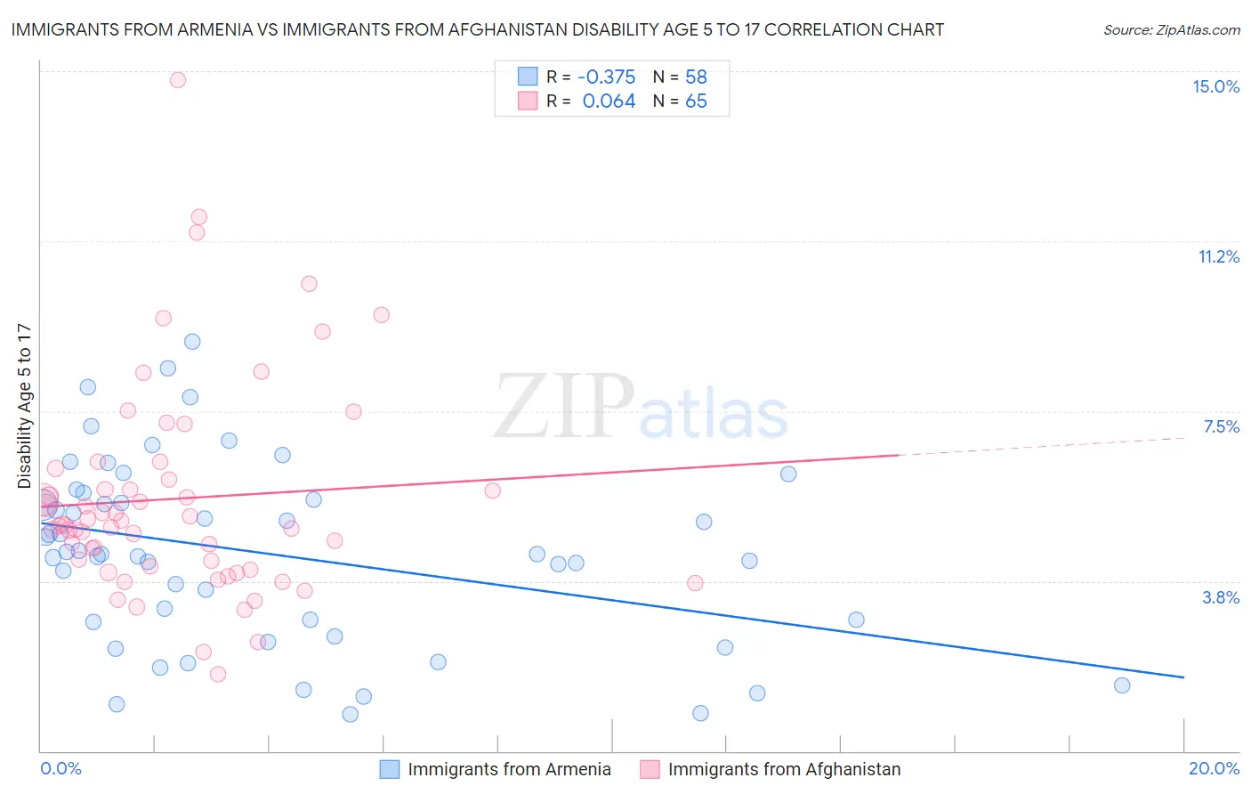 Immigrants from Armenia vs Immigrants from Afghanistan Disability Age 5 to 17