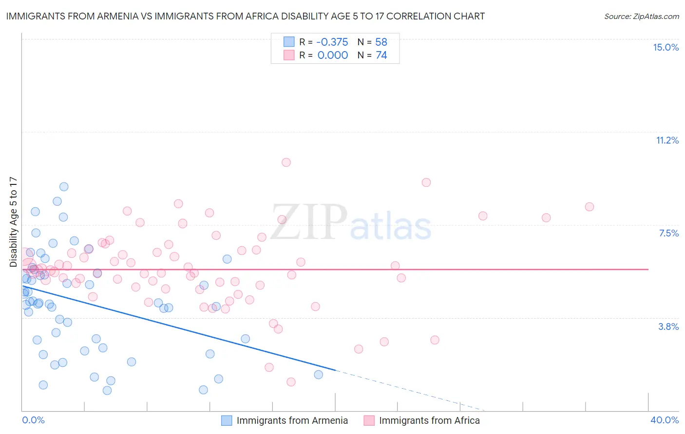 Immigrants from Armenia vs Immigrants from Africa Disability Age 5 to 17