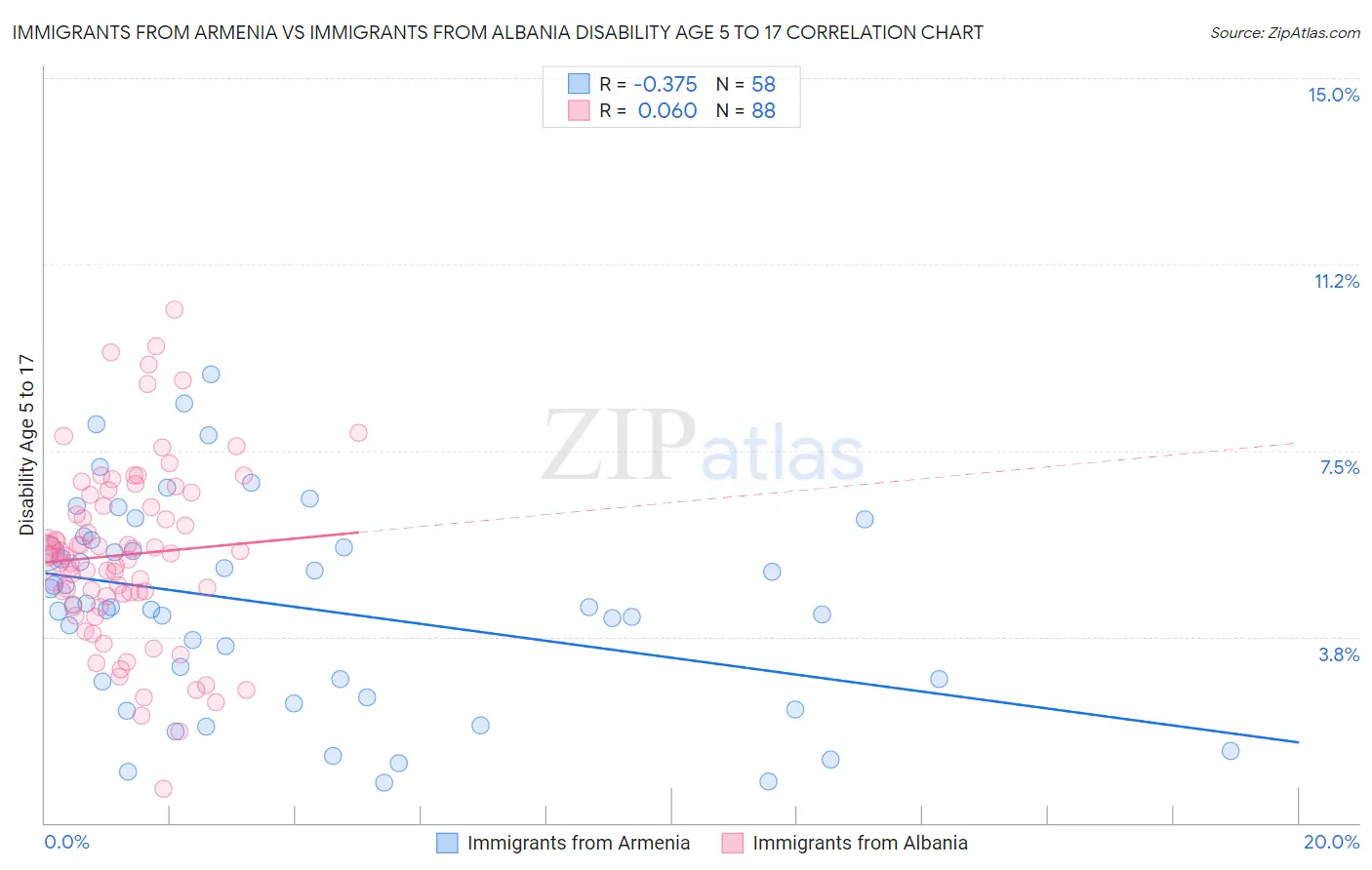 Immigrants from Armenia vs Immigrants from Albania Disability Age 5 to 17