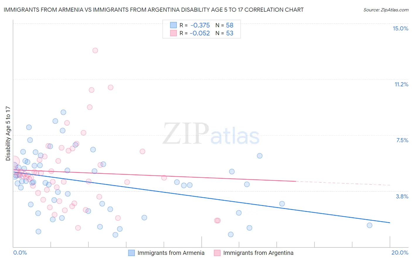 Immigrants from Armenia vs Immigrants from Argentina Disability Age 5 to 17