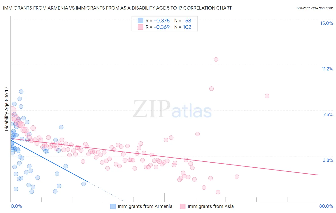 Immigrants from Armenia vs Immigrants from Asia Disability Age 5 to 17