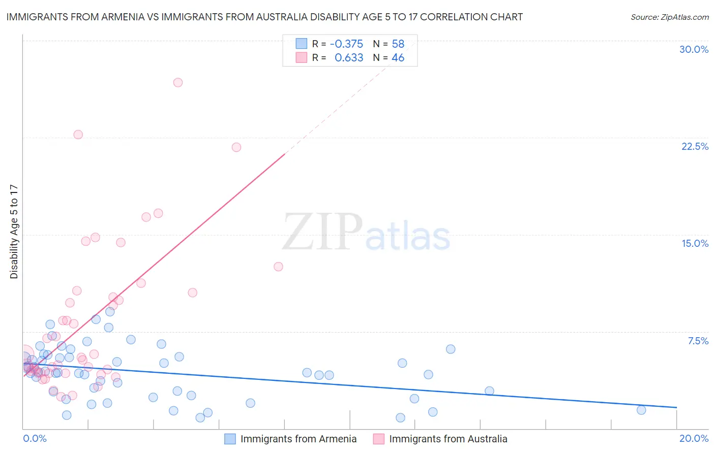 Immigrants from Armenia vs Immigrants from Australia Disability Age 5 to 17