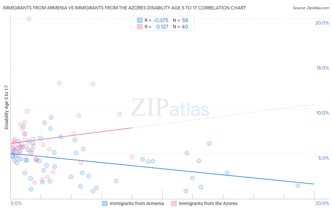 Immigrants from Armenia vs Immigrants from the Azores Disability Age 5 to 17