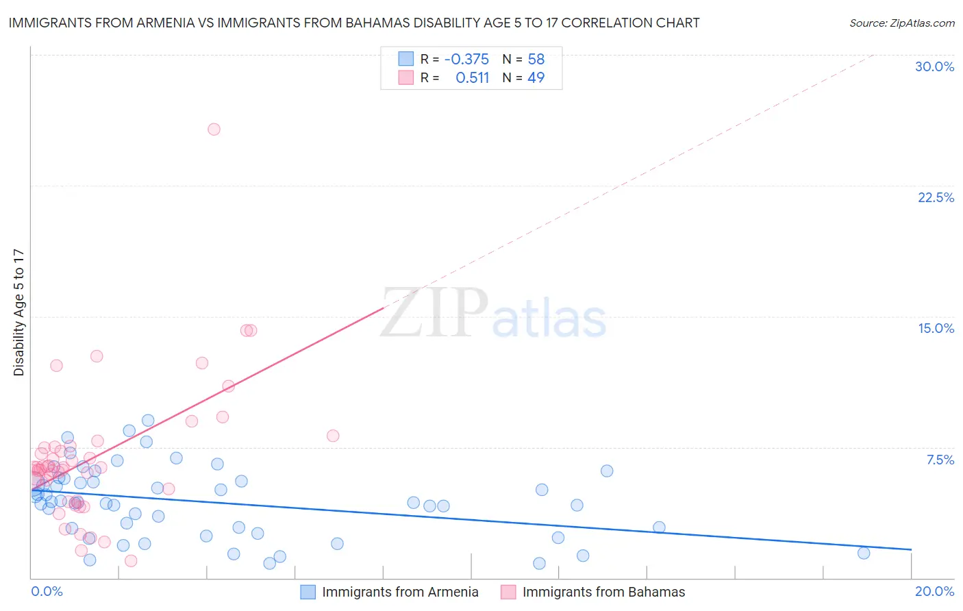 Immigrants from Armenia vs Immigrants from Bahamas Disability Age 5 to 17