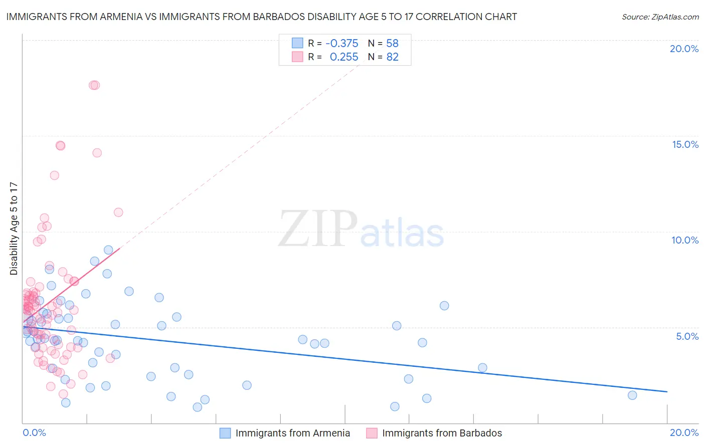 Immigrants from Armenia vs Immigrants from Barbados Disability Age 5 to 17