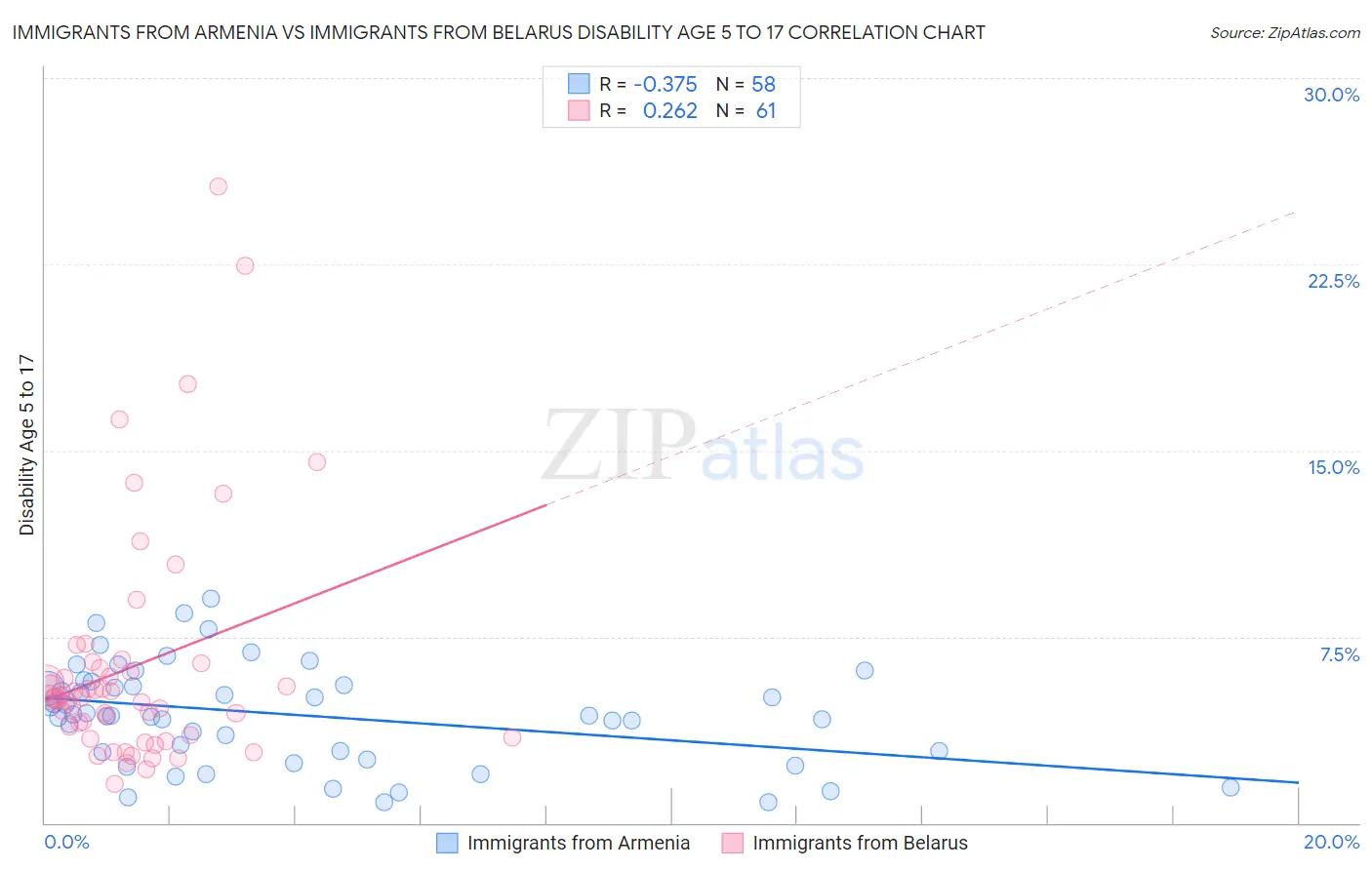 Immigrants from Armenia vs Immigrants from Belarus Disability Age 5 to 17