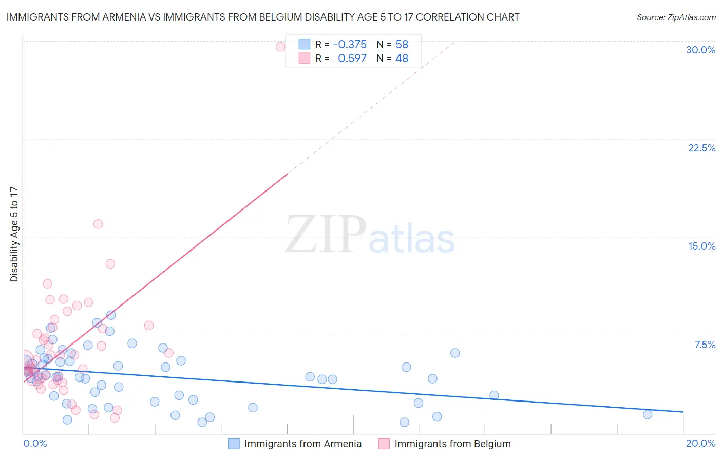 Immigrants from Armenia vs Immigrants from Belgium Disability Age 5 to 17